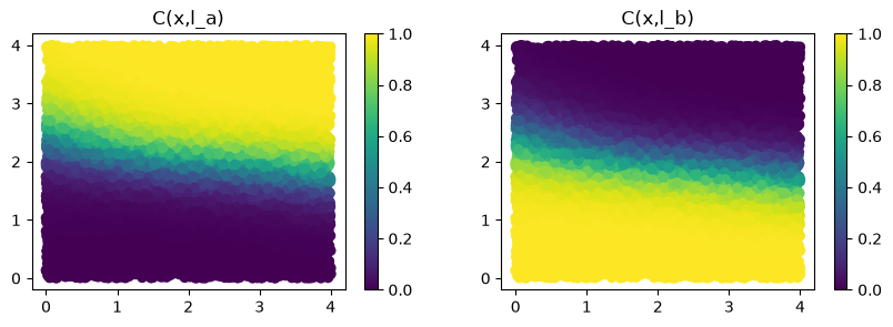 The degrees of truth of C(x, l_a) and C(x, l_b) on the 10,000 points after mini-batch training