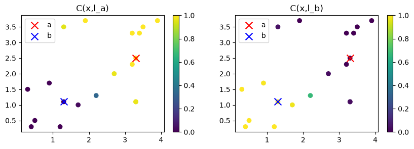 The degrees of truth of C(x, l_a) and C(x, l_b) after training on the 19 points