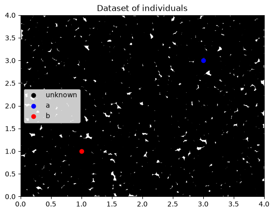 The 10,000 random points in the square, with a at (3, 3) and b at (1, 1)