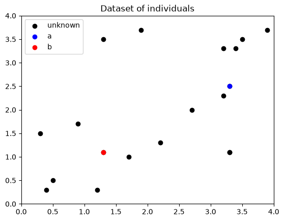 The 19 points of the dataset: a in blue, b in red, the 17 unlabeled points in black
