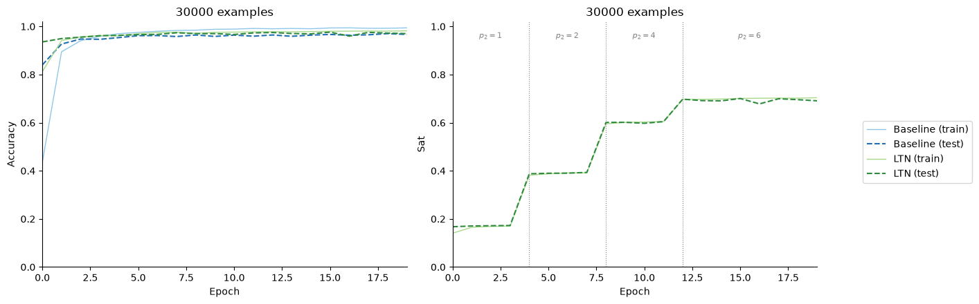 Accuracy and satisfaction for adding two digits