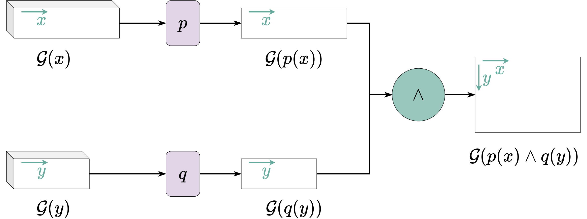 A connective applied element-wise to p(x) and q(y)