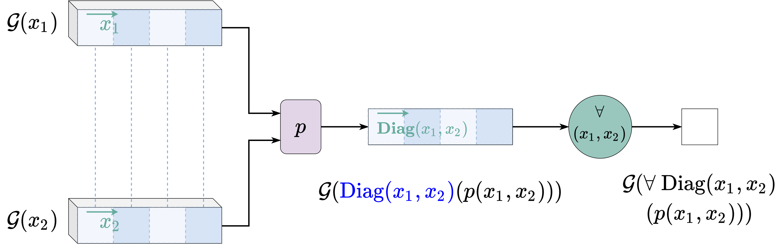Diagonal quantification over x1 and x2