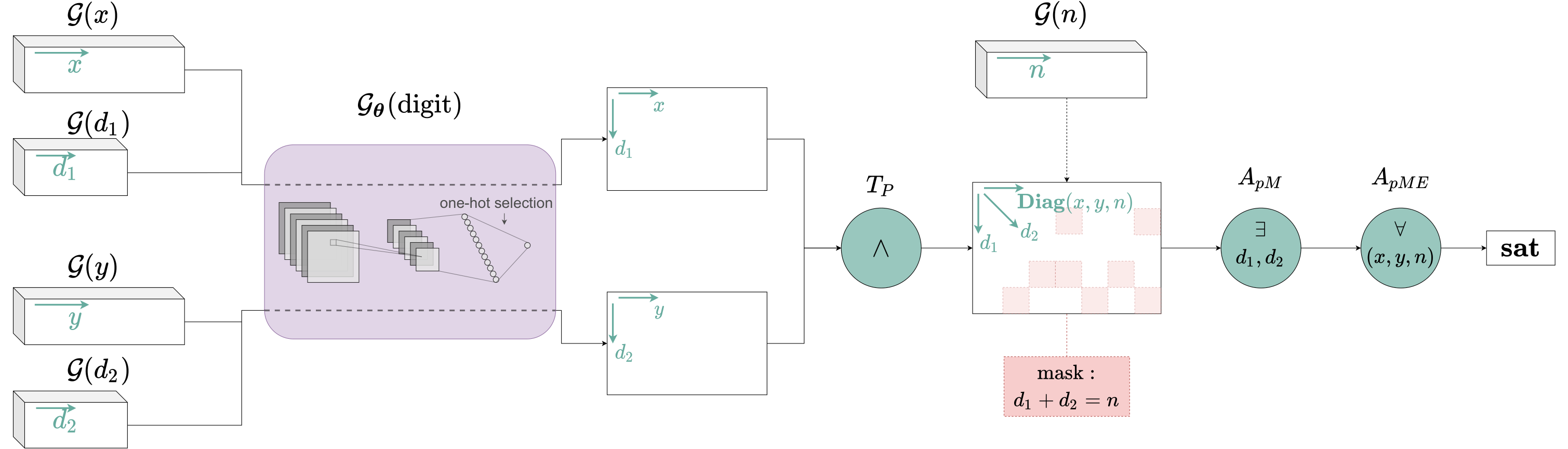 LTN computation graph for adding two digits