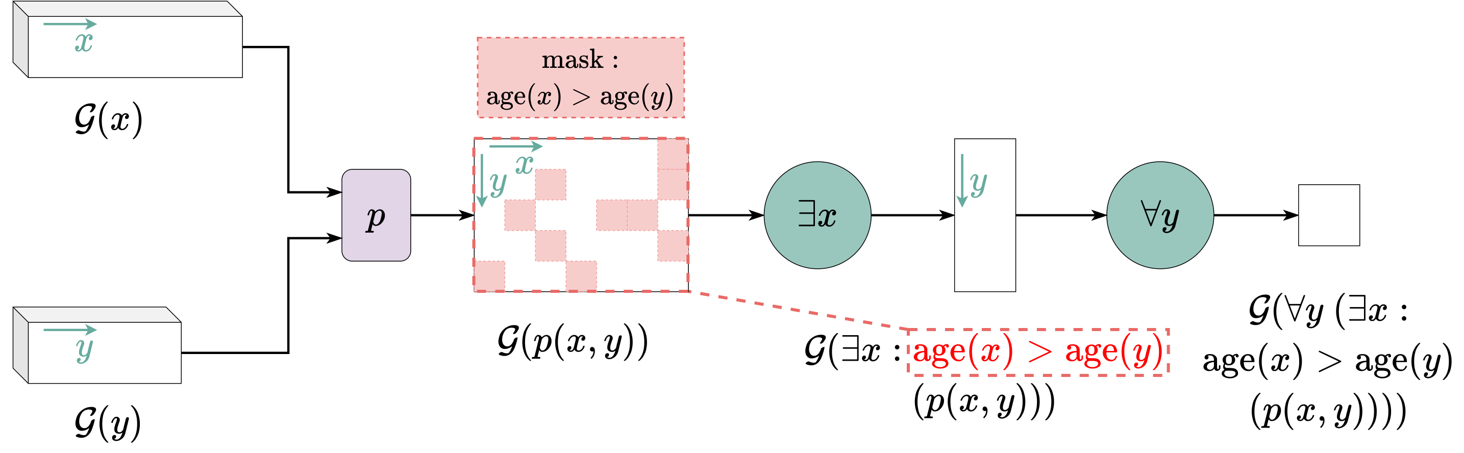 Guarded quantification with the mask age(x) > age(y)