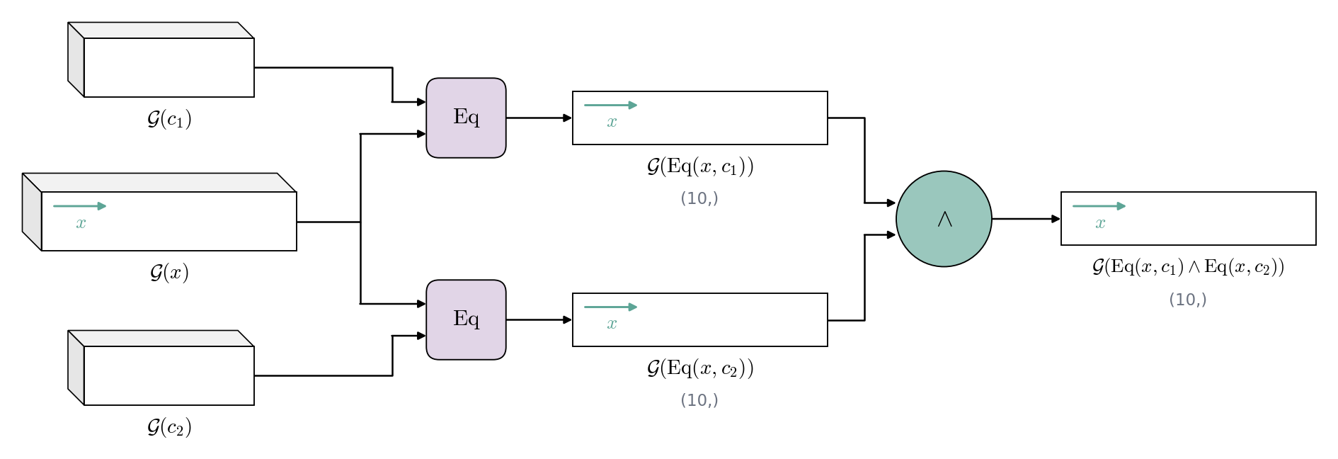 Conjunction of two subformulas that only depend on x