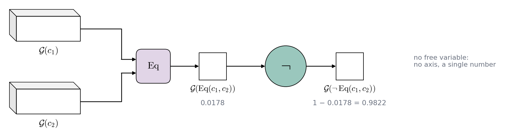 Negation applied to Eq(c1, c2), a single number