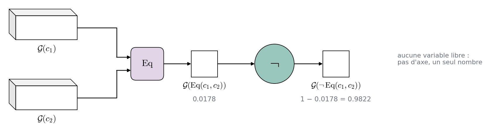 Négation appliquée à Eq(c1, c2), un seul nombre