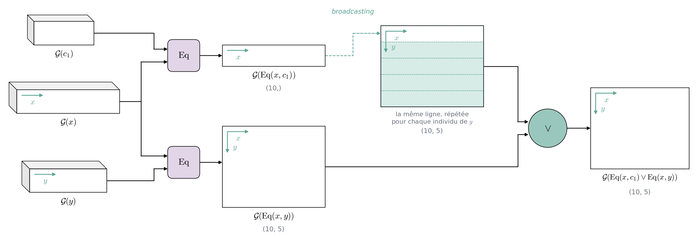 Disjonction avec broadcasting de Eq(x, c1) le long de l'axe de y