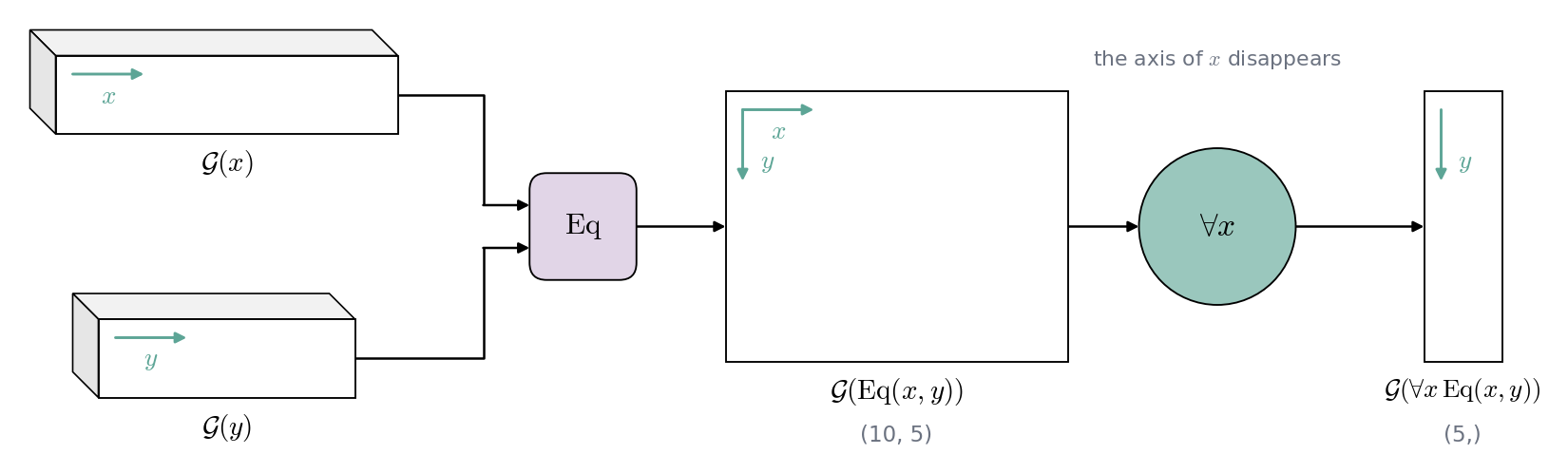 Quantifying over x alone: the axis of x disappears
