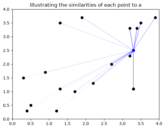 The similarity of each point to a: lines get more opaque as points get closer to a